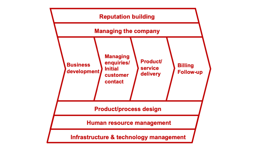 Schematic representation of the value chain concept